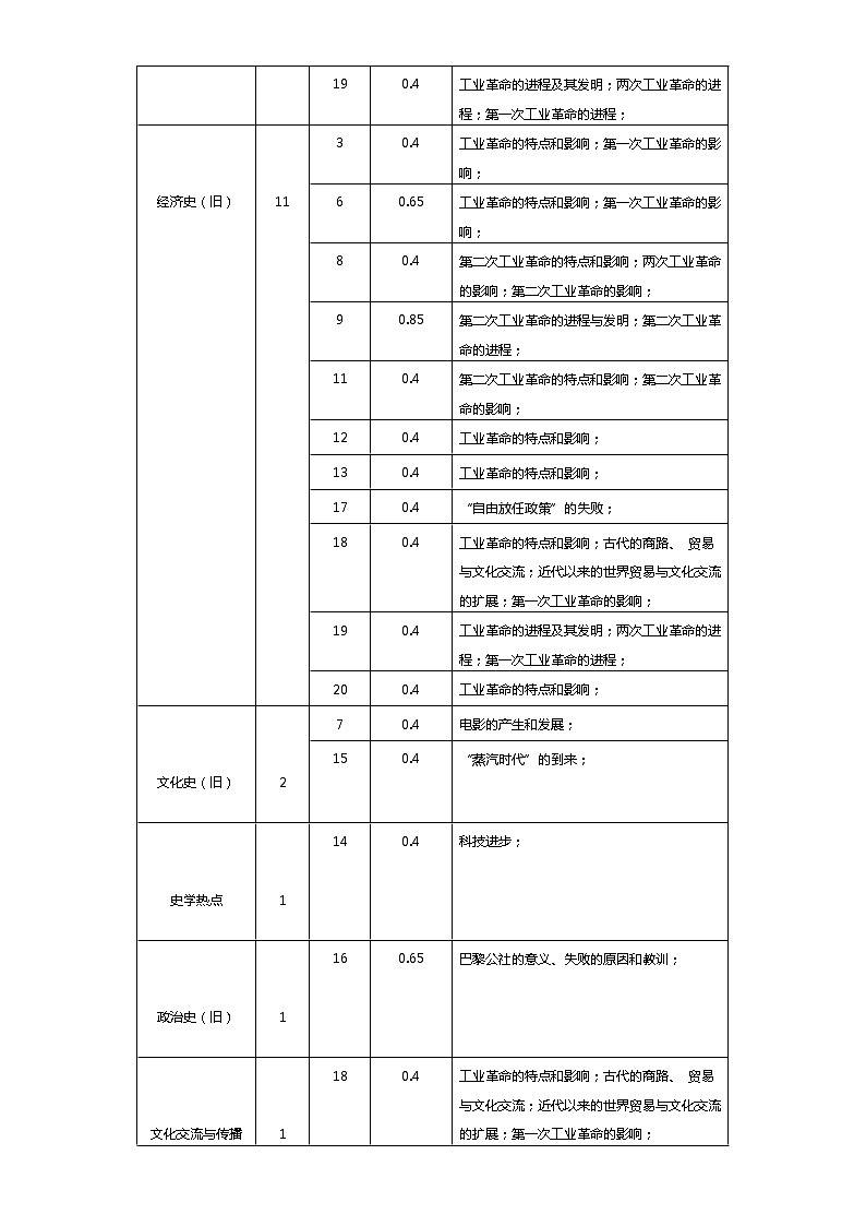 中外历史中外历史纲要下 第5单元——2021-2023年高考历史真题单元汇编 （学生版+解析版）03