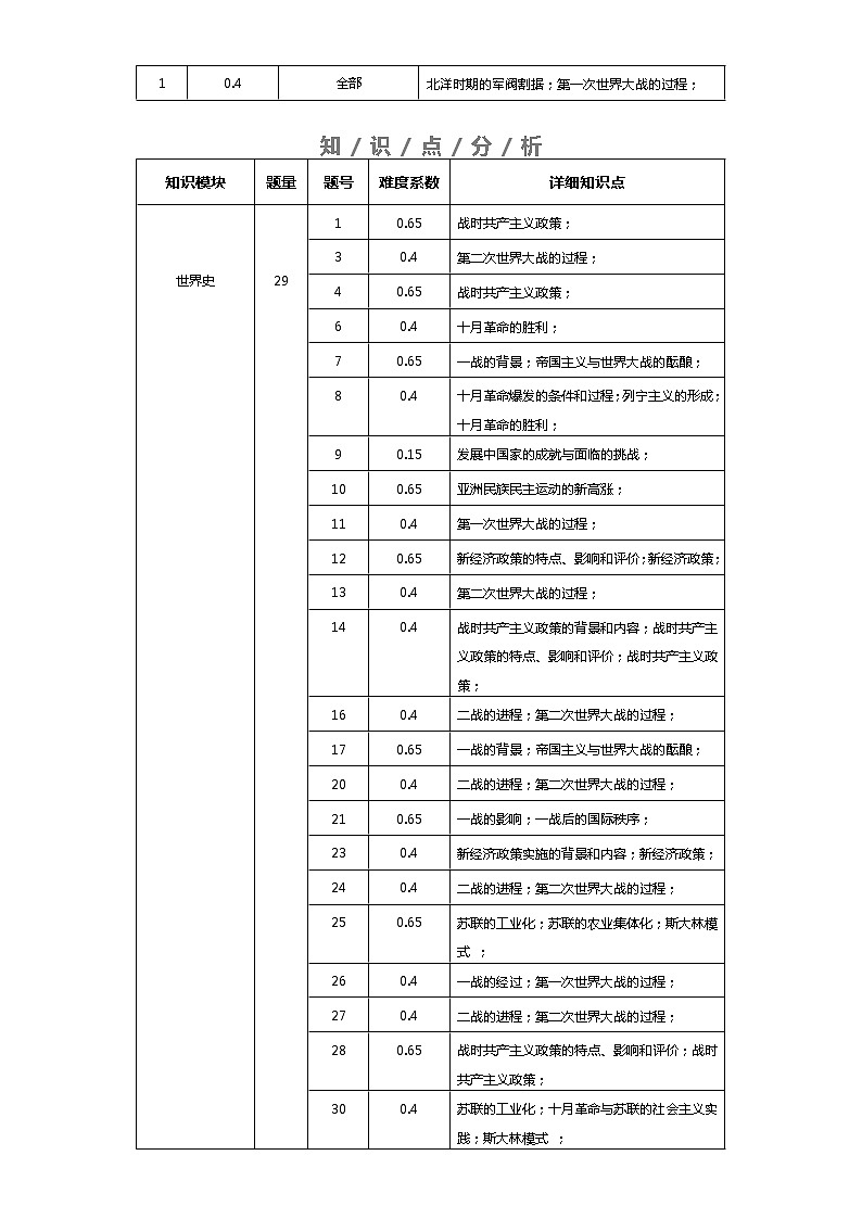 中外历史中外历史纲要下 第7单元——2021-2023年高考历史真题单元汇编 （学生版+解析版）03