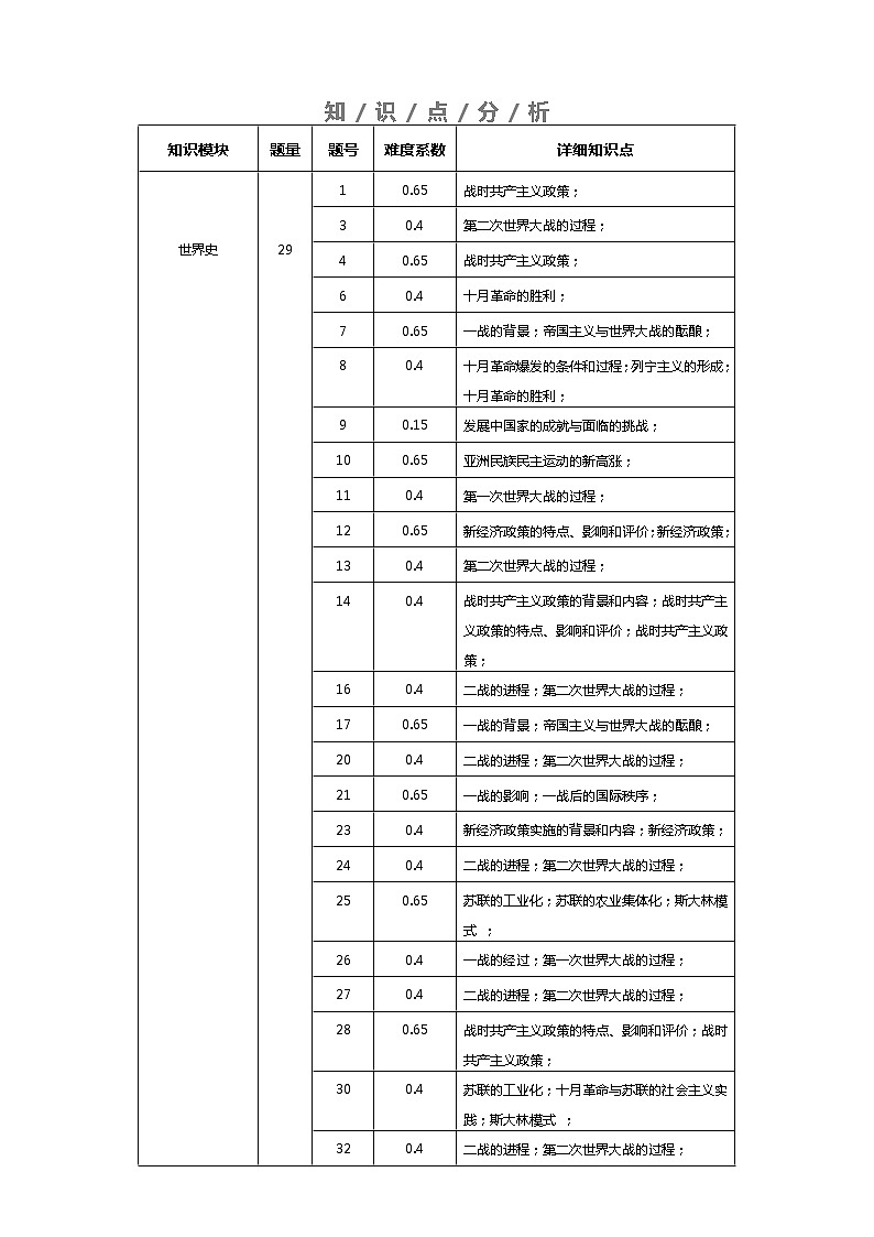 中外历史中外历史纲要下 第7单元——2021-2023年高考历史真题单元汇编 （学生版+解析版）03