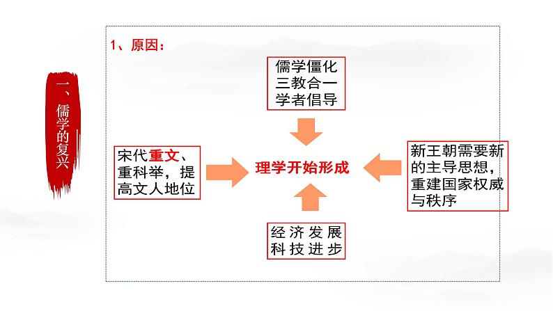 第12课 辽宋夏金元的文化 课件--2022-2023学年高中历史统编版（2019）必修中外历史纲要上册第3页