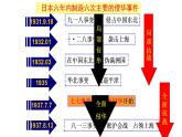 第24课 全民族浴血奋战与抗日战争的胜利 课件--2022-2023学年高中历史统编版（2019）必修中外历史纲要上册