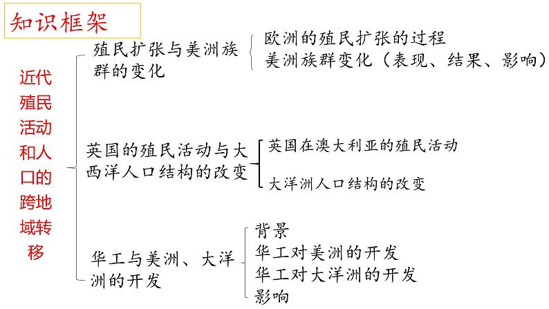 第7课 近代殖民活动和人口的跨地域转移 课件--2022-2023学年统编版（2019）高中历史选择性必修三第2页