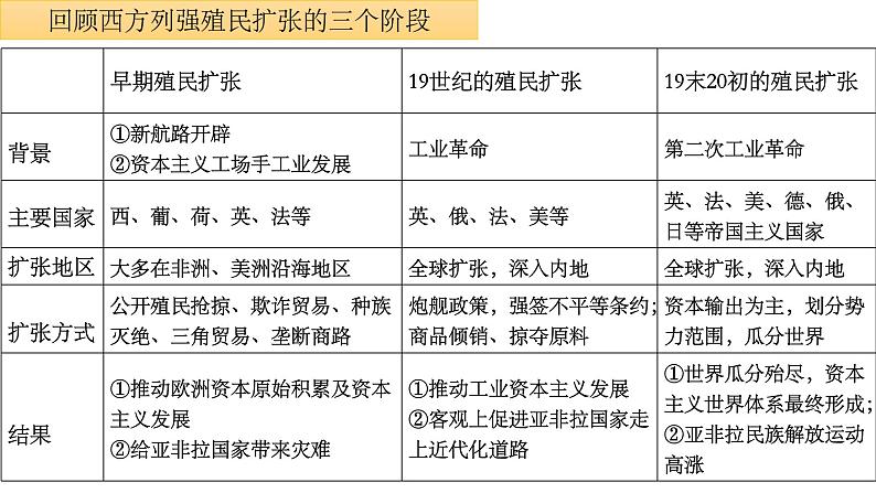 第7课 近代殖民活动和人口的跨地域转移 课件--2022-2023学年统编版（2019）高中历史选择性必修三第4页