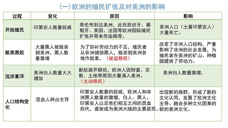 第7课 近代殖民活动和人口的跨地域转移 课件--2022-2023学年统编版（2019）高中历史选择性必修三第8页