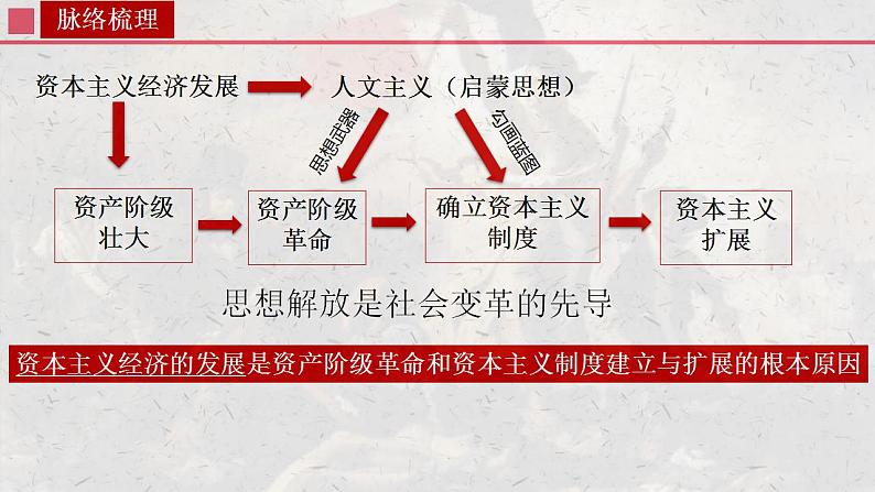 第9课 资产阶级革命与资本主义制度的确立课件--2022-2023学年高中历史统编版（2019）必修中外历史纲要下册01