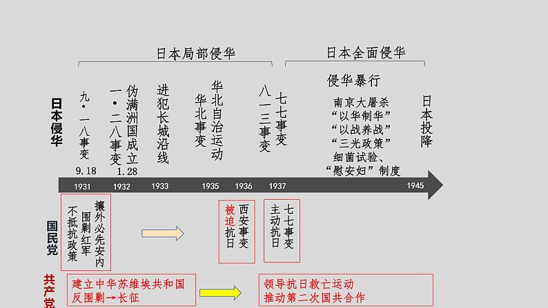 第24课  全民族浴血奋战与抗日战争的胜利 课件--2022-2023学年统编版（2019）高中历史必修中外历史纲要上册04