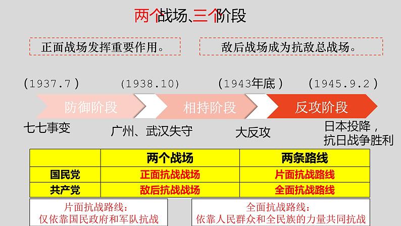 第24课  全民族浴血奋战与抗日战争的胜利 课件--2022-2023学年统编版（2019）高中历史必修中外历史纲要上册06