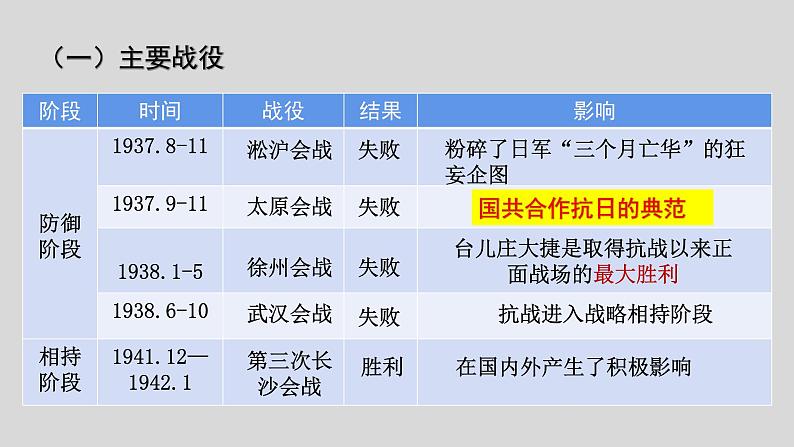 第24课  全民族浴血奋战与抗日战争的胜利 课件--2022-2023学年统编版（2019）高中历史必修中外历史纲要上册07