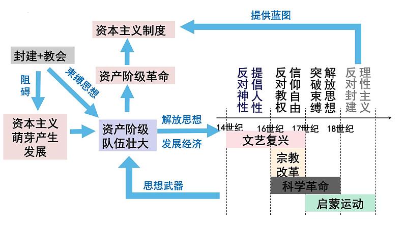 第8课 欧洲的思想解放运动 课件--2022-2023学年高中历史统编版2019必修中外历史纲要下册第2页