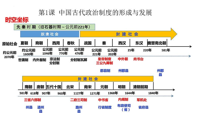 第1课 中国古代政治制度的形成与发展-备战高考一轮复习专题复习课件（选择性必修1）02