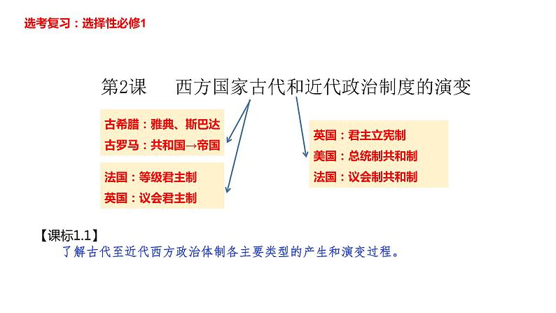 第2课 西方国家古代和近代政治制度的演变-备战高考一轮复习专题复习课件（选择性必修1）01