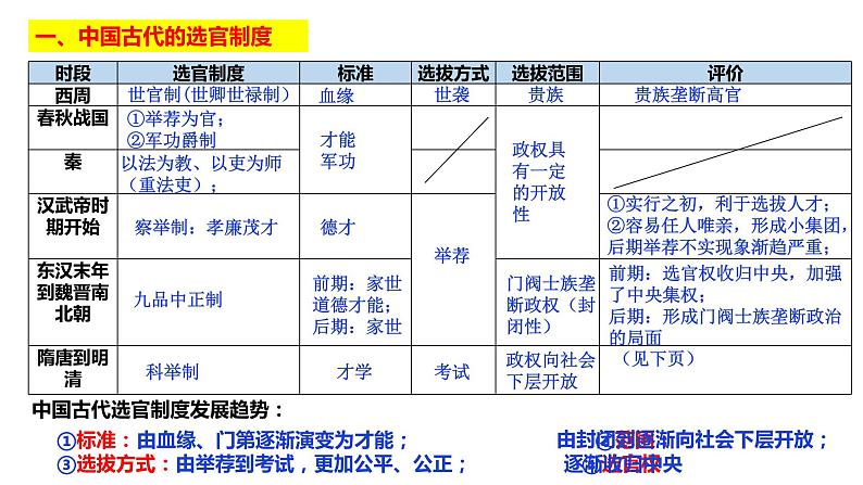 第5课 中国古代官员的选拔与管理-备战高考一轮复习专题复习课件（选择性必修1）第2页