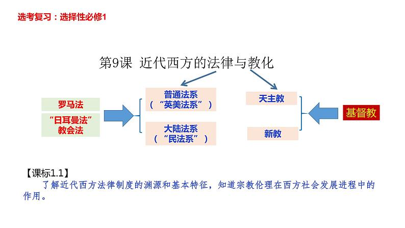 第9课 近代西方的法律与教化-备战高考一轮复习专题复习课件（选择性必修1）01