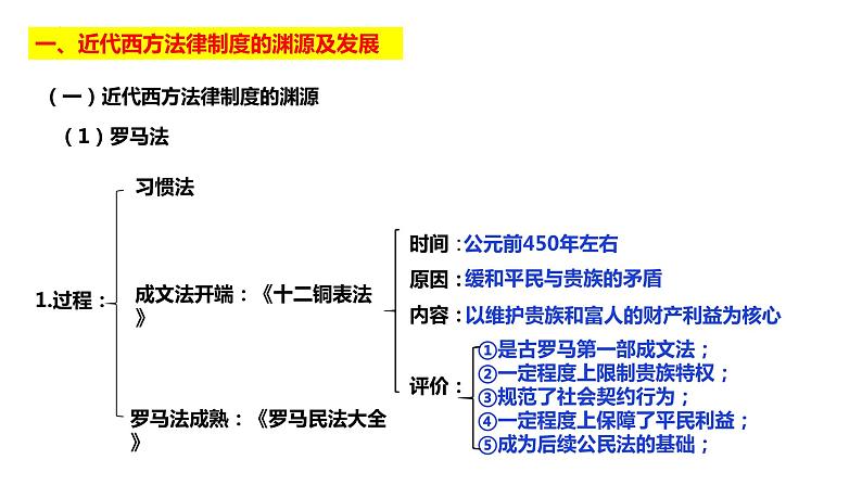第9课 近代西方的法律与教化-备战高考一轮复习专题复习课件（选择性必修1）02