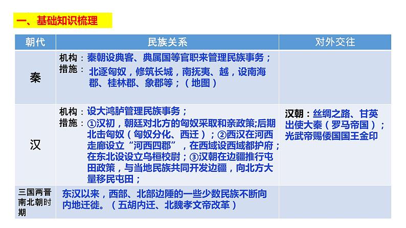 第11课 中国古代的民族关系与对外交往-备战高考一轮复习专题复习课件（选择性必修1）02