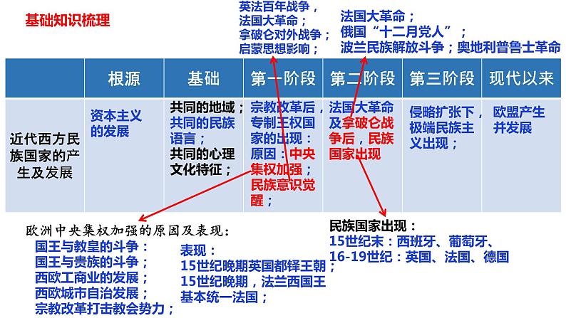 第12课 近代西方民族国家与国际法的发展-备战高考一轮复习专题复习课件（选择性必修1）03