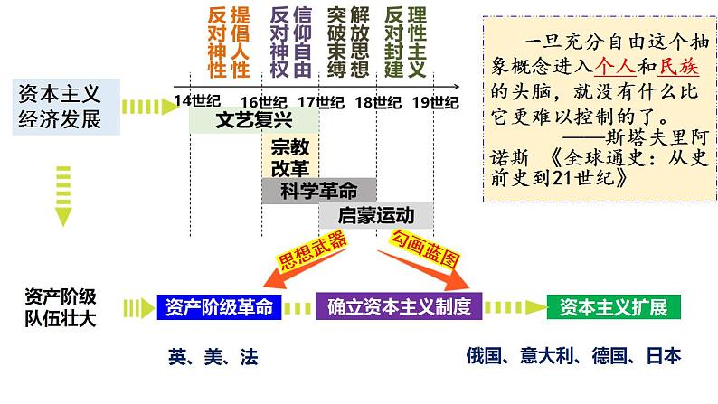 第9课  资产阶级革命与资本主义制度的确立 课件--2022-2023学年高中历史统编版（2019）必修中外历史纲要下册02