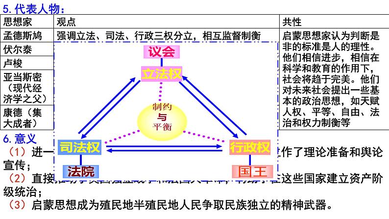 第8课 欧洲的思想解放运动课件--2022-2023学年高中历史统编版（2019）必修中外历史纲要下册第7页