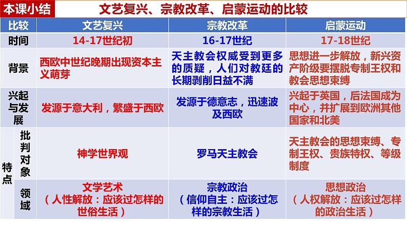 第8课 欧洲的思想解放运动课件--2022-2023学年高中历史统编版（2019）必修中外历史纲要下册第8页