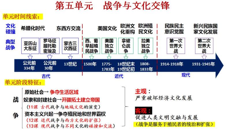 人教统编版选择性必修3 文化交流与传播第11课 古代战争与地域文化的演变评课课件ppt-教习网|课件下载