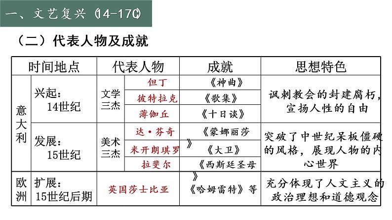 第8课 欧洲的思想解放运动（教学课件）--2022-2023学年高中历史统编版2019必修中外历史纲要下册第8页