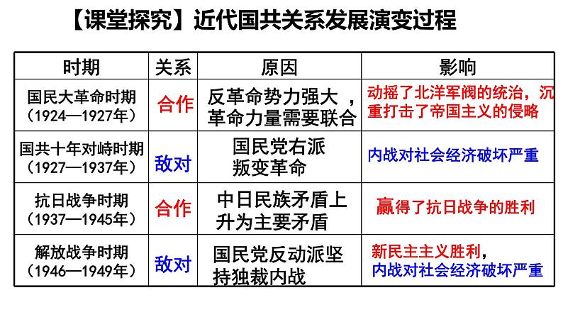 第25课 人民解放战争 课件 高中历史统编版（2019）必修中外历史纲要上册06