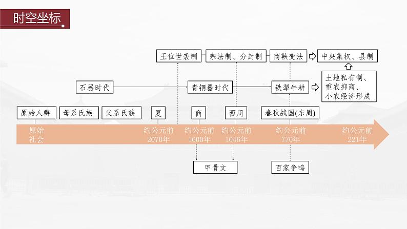 部编版新高考历史一轮复习课件  第1讲 课题1　中华文明的起源与早期国家04