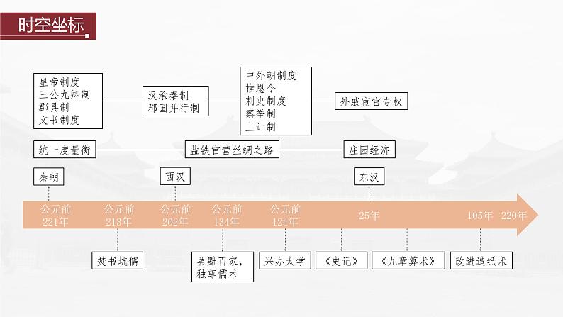 部编版新高考历史一轮复习课件  第2讲 课题3　秦统1多民族封建国家的建立04