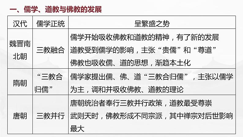 部编版新高考历史一轮复习课件  第3讲 课题7　 三国至隋唐的文化08