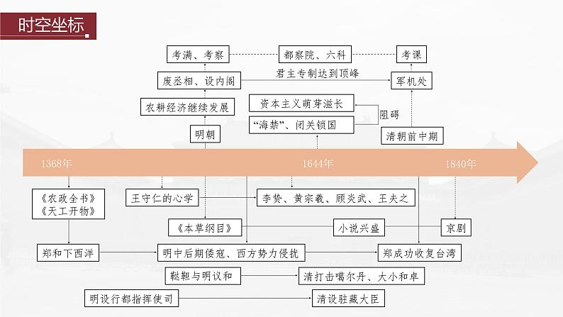 部编版新高考历史一轮复习课件  第5讲 课题11　从明朝建立至清朝前中期的统治第4页