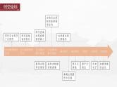 部编版新高考历史一轮复习课件  第6讲 课题15　古代的货币、信贷、契约