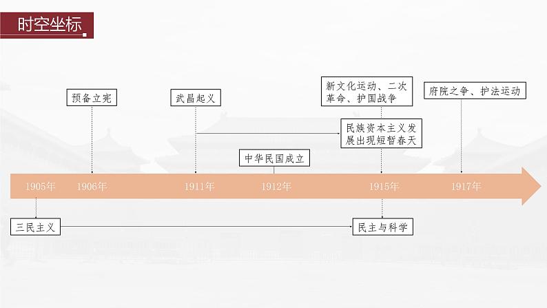 部编版新高考历史一轮复习课件  第8讲 课题21　辛亥革命04