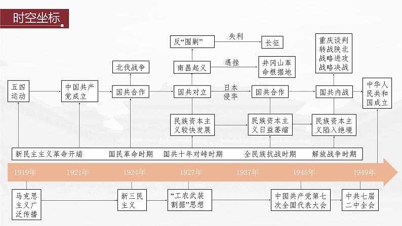 部编版新高考历史一轮复习课件  第9讲 课题23　 54运动与中国共产党的诞生第4页