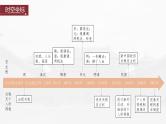 部编版新高考历史一轮复习课件  第11讲 课题31　中国赋税制度的演变