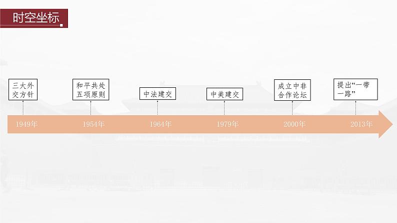 部编版新高考历史一轮复习课件  第11讲 课题32　当代中国的外交05