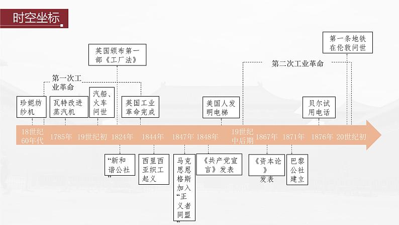 部编版新高考历史一轮复习课件  第15讲 课题42　影响世界的工业革命04