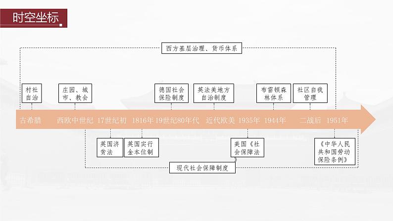 部编版新高考历史一轮复习课件  第21讲 课题57　世界主要国家的基层治理、06