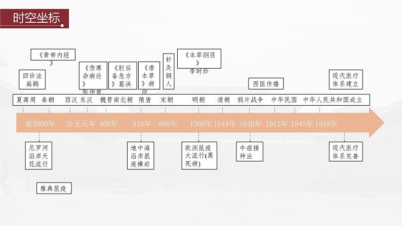 部编版新高考历史一轮复习课件  第21讲 课题59　医疗与公共卫生05