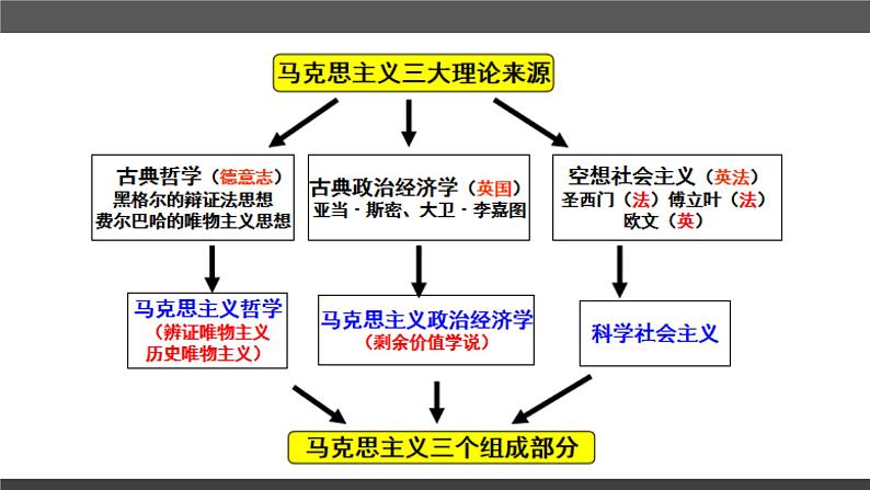 第11课 马克思主义的诞生与传播 教学课件 高中历史统编版（2019）必修中外历史纲要下册06