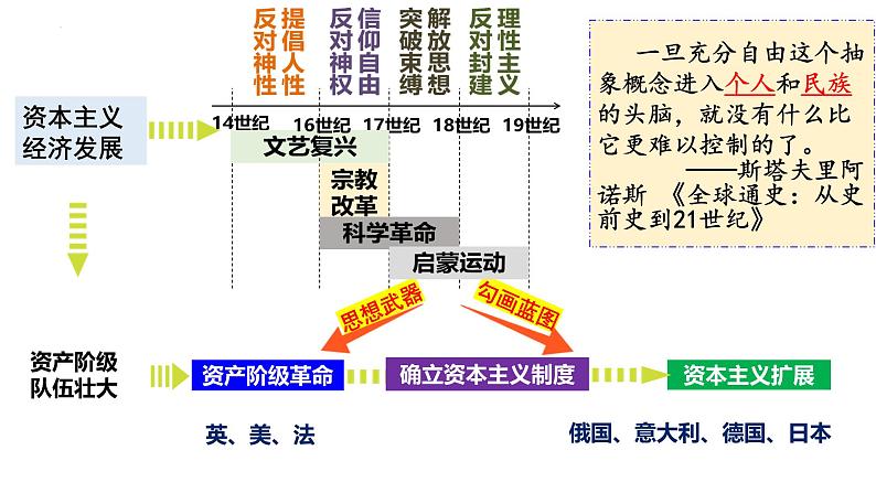 第9课 资产阶级革命与资本主义制度的确立 课件 高中历史统编版（2019）必修中外历史纲要下册02