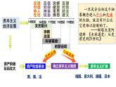 第9课 资产阶级革命与资本主义制度的确立 课件 高中历史统编版（2019）必修中外历史纲要下册