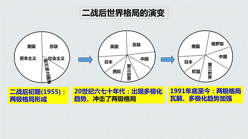 第22课 世界多极化与经济全球化 课件 高中历史统编版（2019）必修中外历史纲要下册02