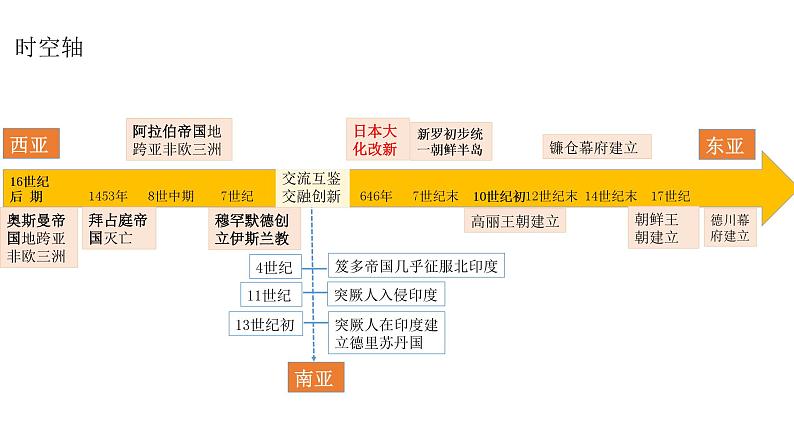 第4课 中古时期的亚洲 课件 高考统编版历史一轮复习02