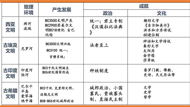 第1课 文明的产生与早期发展 课件 高中历史统编版（2019）必修中外历史纲要下册08