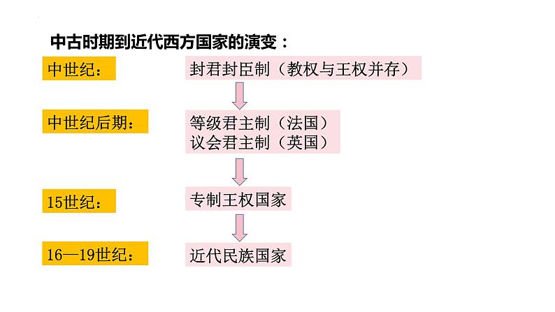 第12课 近代西方民族国家与国际法的发展 课件 高中历史统编版（2019）选择性必修103