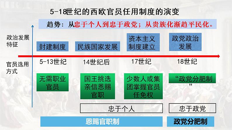 第6课 西方的文官制度 课件 高中历史统编版（2019）选择性必修一国家制度与社会治理第7页