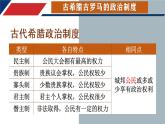 第2课 西方国家古代和近代政治制度的演变 课件 高中历史统编版（2019）选择性必修1