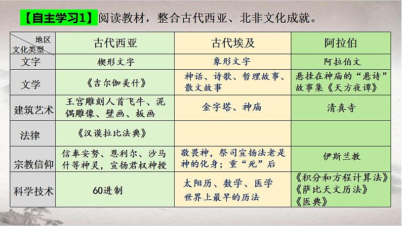 第3课 古代西亚、非洲文化 课件--2022-2023学年高中历史统编版（2019）选择性必修三第5页