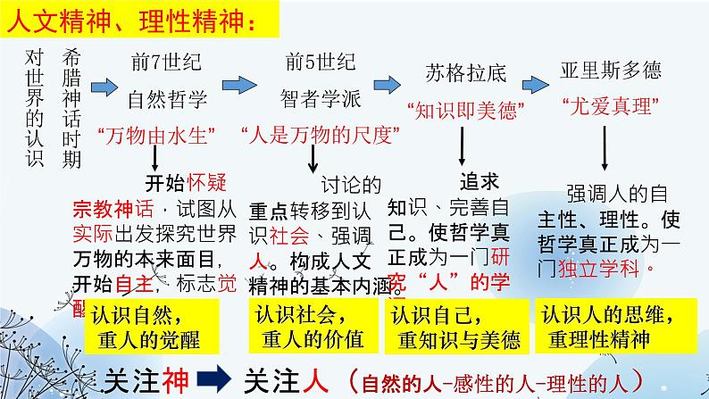 第4课 欧洲文化的形成  课件--2022-2023学年高中历史统编版（2019）选择性必修三07