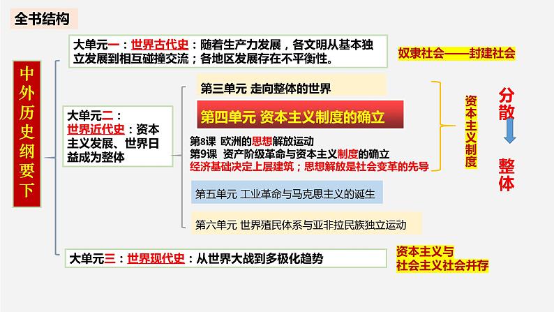 第8课 欧洲的思想解放运动 高一历史 课件（中外历史纲要下）01